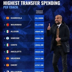 主帅转会支出排行榜：瓜帅居首 穆帅囧叔紧随其后