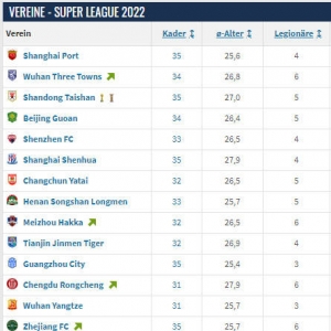 德转：2022中超共报名599名球员 广州平均年龄20.7岁最年轻