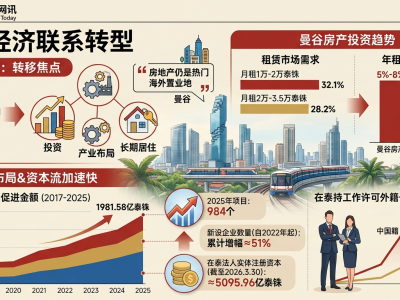 不再只靠旅游！中国赴泰投资暴涨17倍，984个项目重构工业