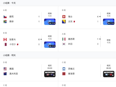 世界杯战报：墨西哥连胜出线 加拿大6球横扫 瑞士大胜