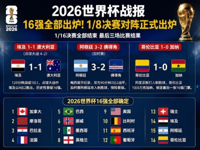 世界杯16强出炉！阿根廷险胜埃及晋级淘汰赛对阵揭晓