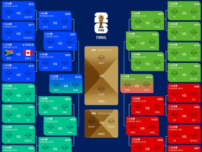 世界杯32强对阵出炉，传统豪门锁定淘汰赛席位