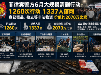 菲警区6月大清剿：抓获1337人，缴获千万物资