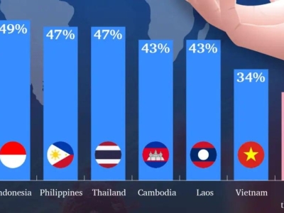 东南亚HIV感染率高，每25人中有1人感染！