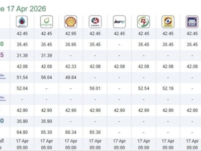 今早油价下调！泰国五大油站价格一览