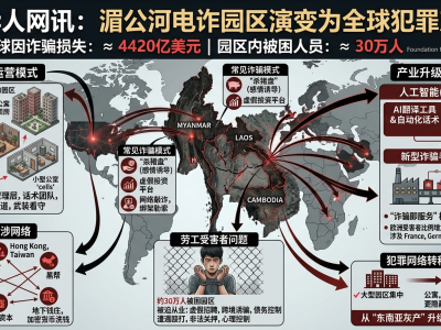 大园区化整为零？智库揭秘湄公河电诈新变种：30万人仍被困