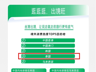 五一出境消费报告：泰国位列中国游客TOP4
