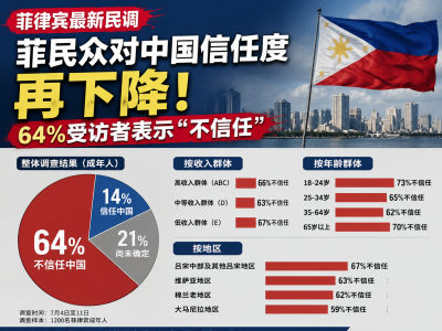 64%菲律宾人表示不信任中国，这份民调释放什么信号？