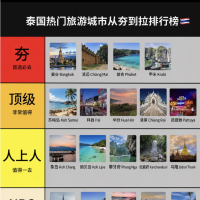 三泰国热门旅游城市从夯到拉排名