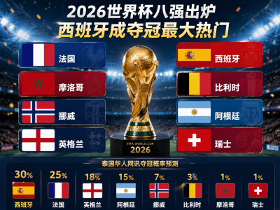 世界杯八强出炉！西班牙领跑夺冠预测，法国英格兰紧追其后 ...