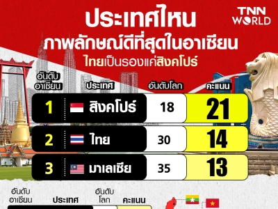 东盟好感度排位：新加坡夺冠，泰国位居第二