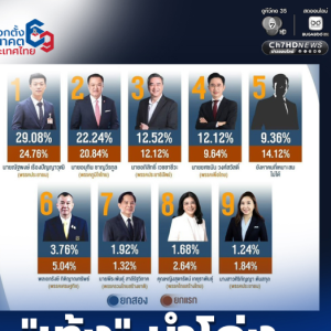 泰国大选民调出炉，人民党遥遥领先