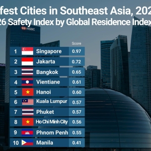 2026东南亚安全城市榜，曼谷第三普吉岛入前十