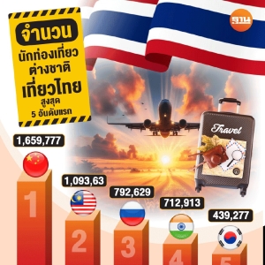 泼水周成绩单：中国10.6万、马来西亚9万、印度5.3万