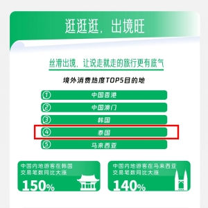 五一出境消费报告：泰国位列中国游客TOP4